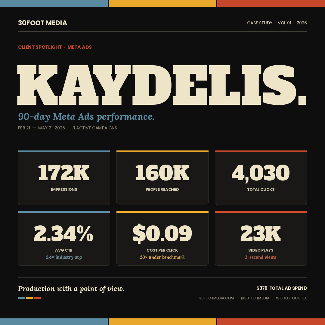 30foot Meta Ads case study — Kaydelis 90-day performance summary